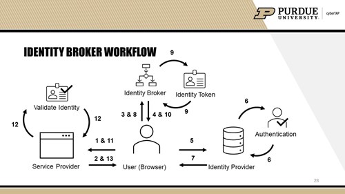 Identity Broker Workflow