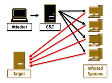 DDoS Attack diagram