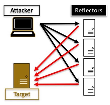 DDoS with Reflectors